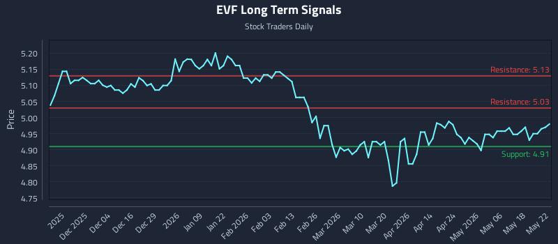 EVF Long Term Analysis for May 24 2026 EVF Long Term Analysis for May 24 2026