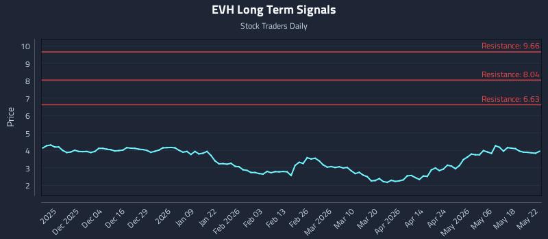 EVH Long Term Analysis for May 24 2026 EVH Long Term Analysis for May 24 2026