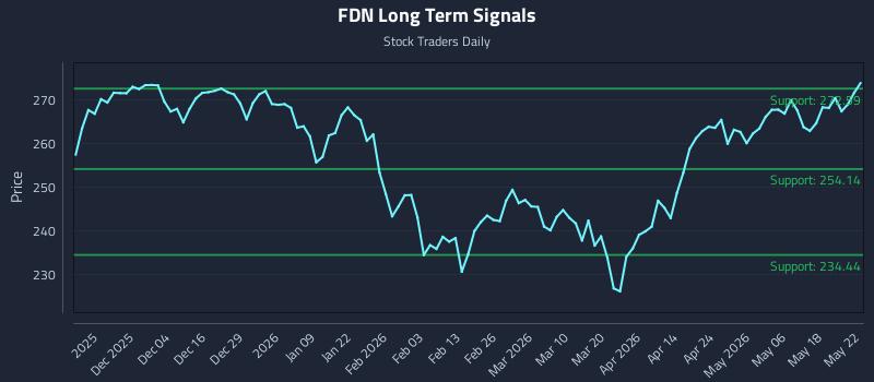 FDN Long Term Analysis for May 24 2026