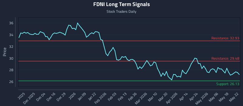 FDNI Long Term Analysis for May 24 2026