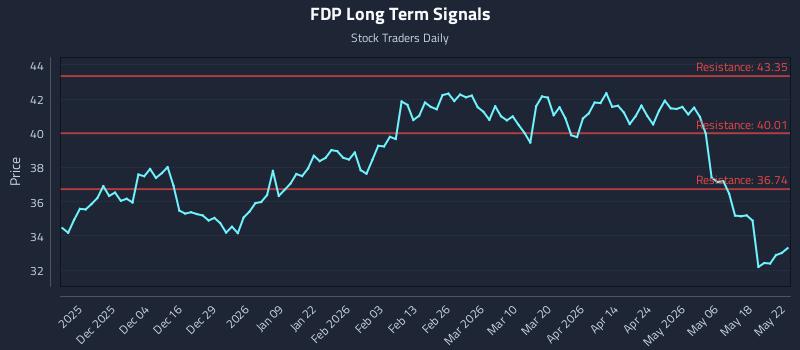 FDP Long Term Analysis for May 24 2026