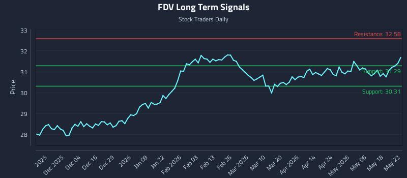 FDV Long Term Analysis for May 24 2026 FDV Long Term Analysis for May 24 2026