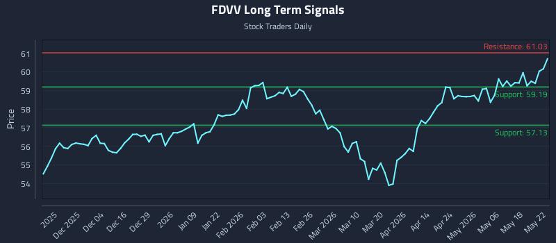 FDVV Long Term Analysis for May 24 2026 FDVV Long Term Analysis for May 24 2026