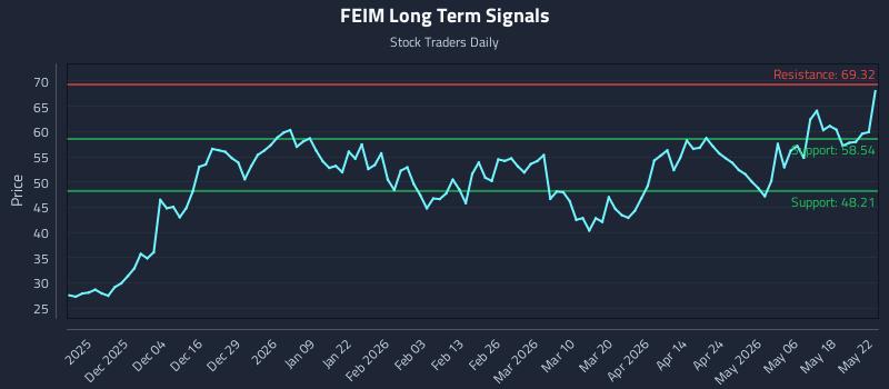 FEIM Long Term Analysis for May 24 2026