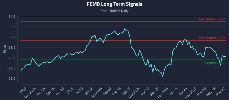 FEMB Long Term Analysis for May 24 2026 FEMB Long Term Analysis for May 24 2026