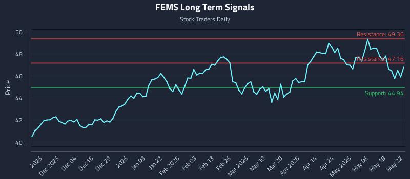 FEMS Long Term Analysis for May 24 2026