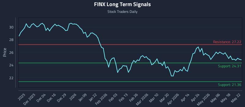 FINX Long Term Analysis for May 24 2026