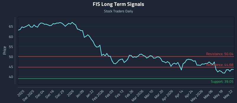 FIS Long Term Analysis for May 24 2026 FIS Long Term Analysis for May 24 2026