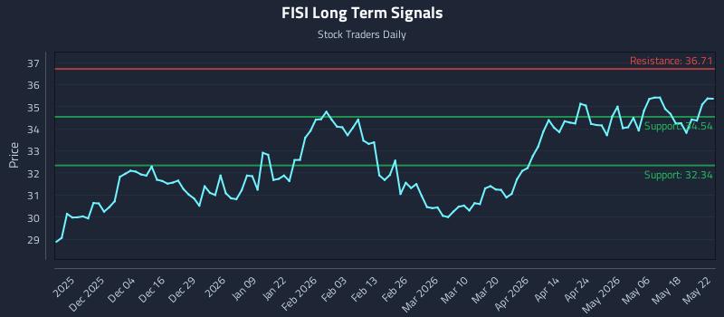 FISI Long Term Analysis for May 24 2026