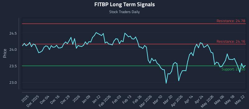 FITBP Long Term Analysis for May 24 2026