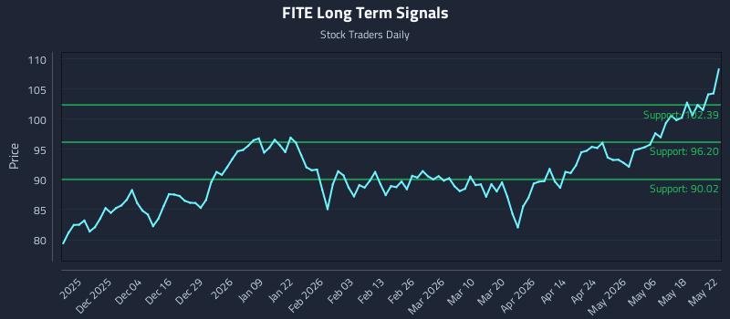 FITE Long Term Analysis for May 24 2026 FITE Long Term Analysis for May 24 2026