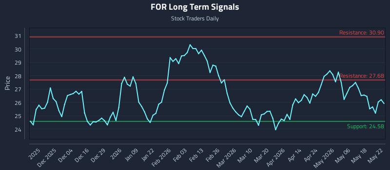 FOR Long Term Analysis for May 24 2026