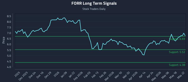 FORR Long Term Analysis for May 24 2026