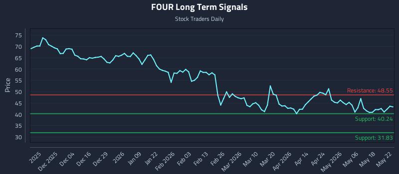 FOUR Long Term Analysis for May 24 2026