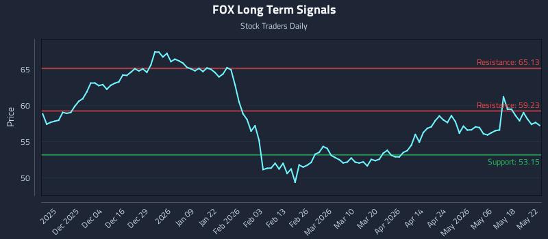 FOX Long Term Analysis for May 24 2026 FOX Long Term Analysis for May 24 2026