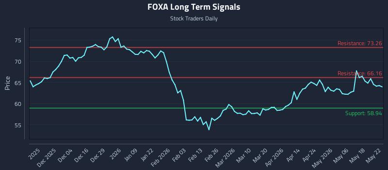 FOXA Long Term Analysis for May 24 2026