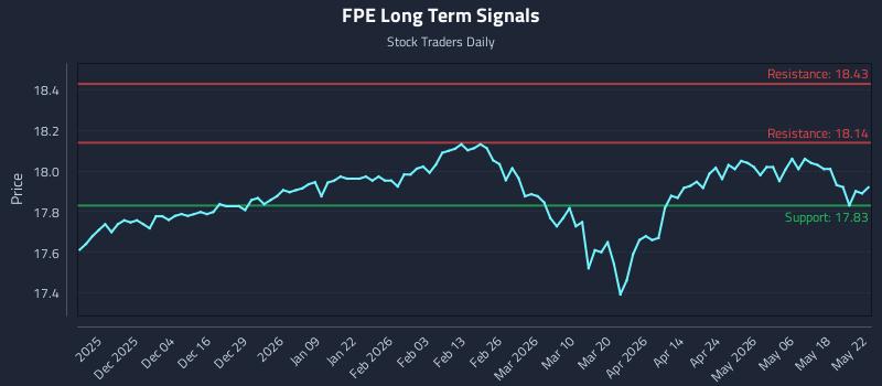 FPE Long Term Analysis for May 24 2026