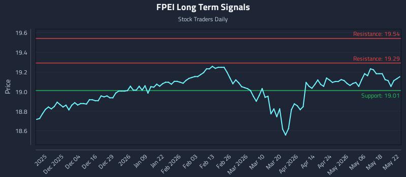FPEI Long Term Analysis for May 24 2026