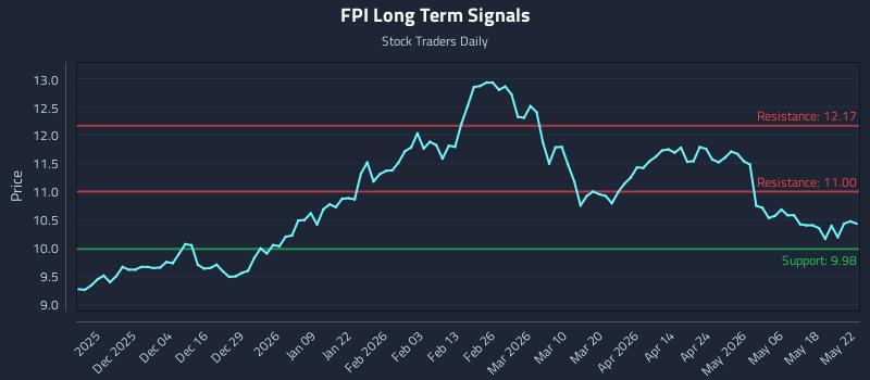 FPI Long Term Analysis for May 24 2026