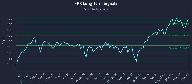 FPX Long Term Analysis for May 24 2026
