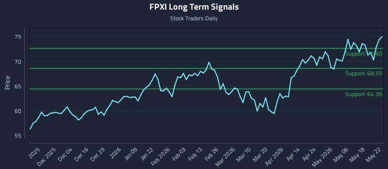 FPXI Long Term Analysis for May 24 2026