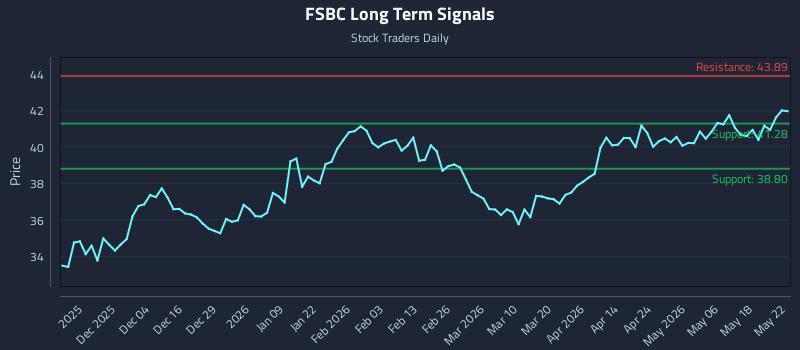 FSBC Long Term Analysis for May 24 2026