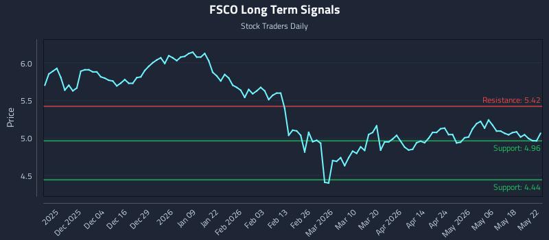 FSCO Long Term Analysis for May 24 2026