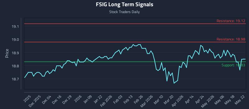FSIG Long Term Analysis for May 24 2026