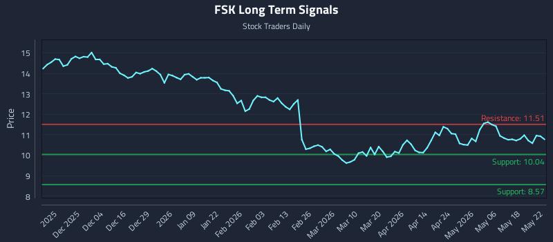 FSK Long Term Analysis for May 24 2026