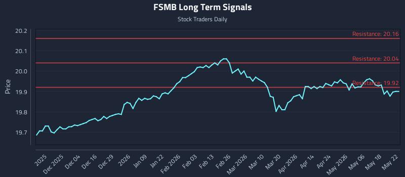 FSMB Long Term Analysis for May 24 2026