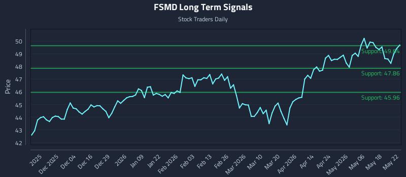 FSMD Long Term Analysis for May 24 2026