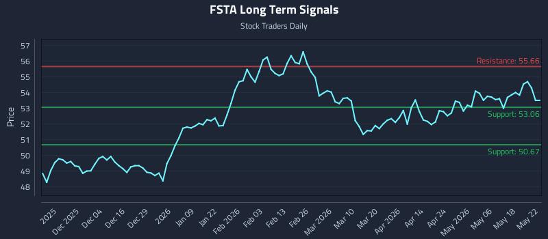 FSTA Long Term Analysis for May 24 2026