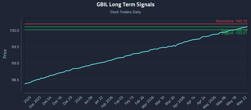 GBIL Long Term Analysis for May 24 2026 GBIL Long Term Analysis for May 24 2026
