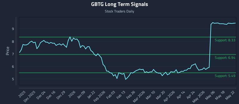 GBTG Long Term Analysis for May 24 2026 GBTG Long Term Analysis for May 24 2026