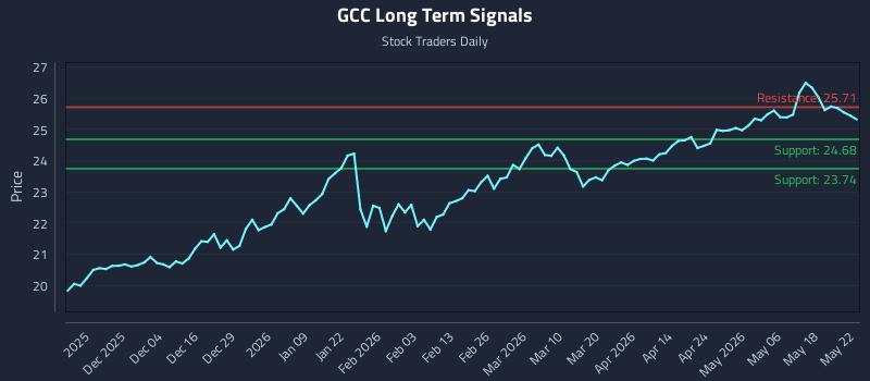 GCC Long Term Analysis for May 24 2026 GCC Long Term Analysis for May 24 2026