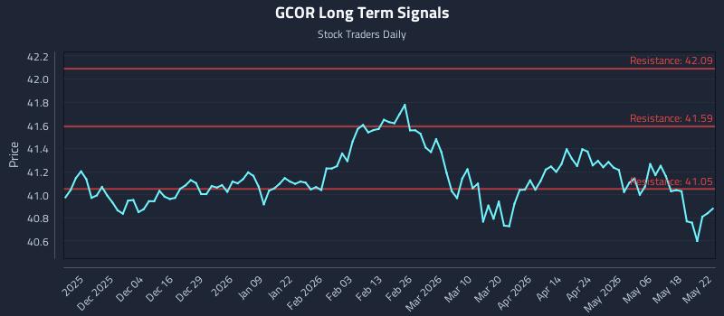 GCOR Long Term Analysis for May 24 2026
