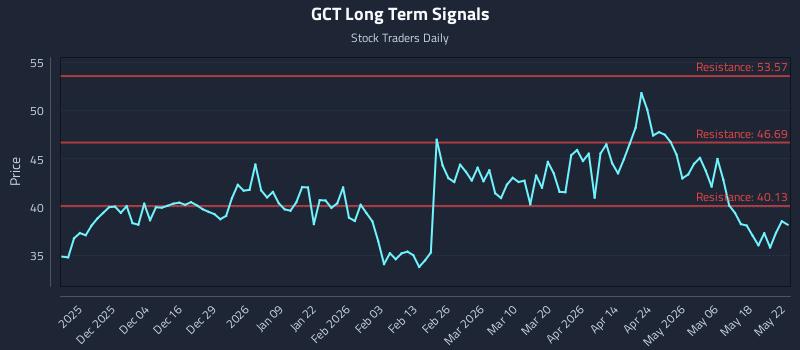 GCT Long Term Analysis for May 24 2026 GCT Long Term Analysis for May 24 2026