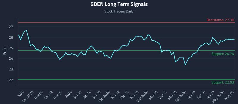 GDEN Long Term Analysis for May 24 2026