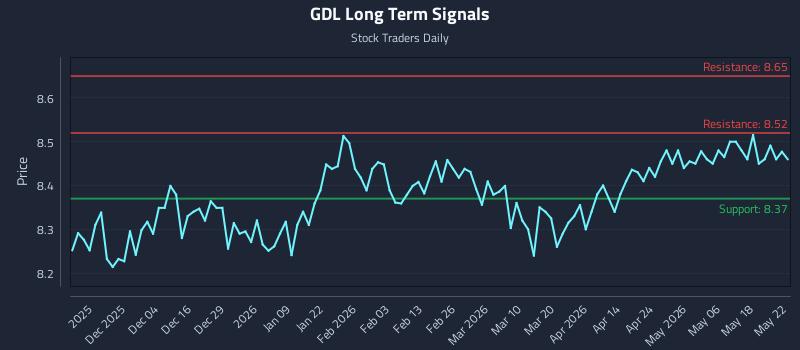 GDL Long Term Analysis for May 24 2026 GDL Long Term Analysis for May 24 2026