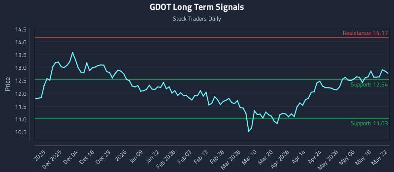 GDOT Long Term Analysis for May 24 2026 GDOT Long Term Analysis for May 24 2026