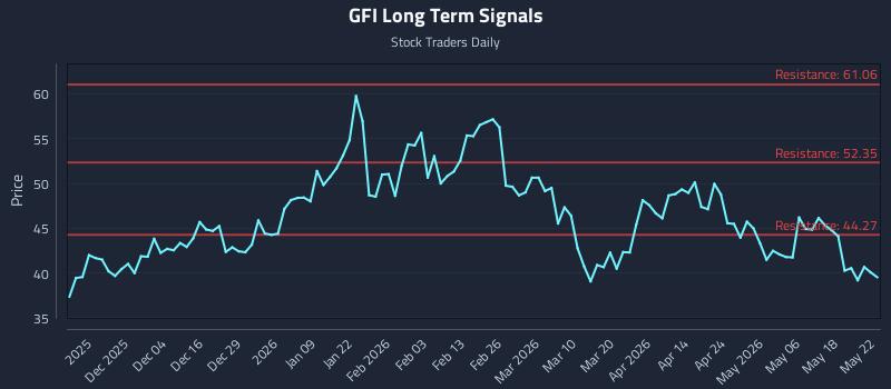 GFI Long Term Analysis for May 24 2026 GFI Long Term Analysis for May 24 2026