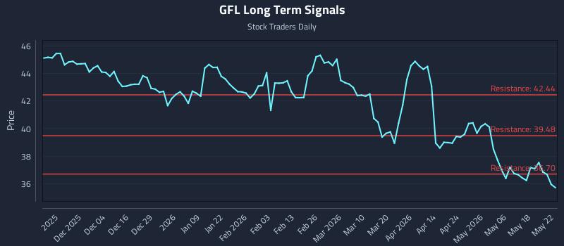 GFL Long Term Analysis for May 24 2026 GFL Long Term Analysis for May 24 2026
