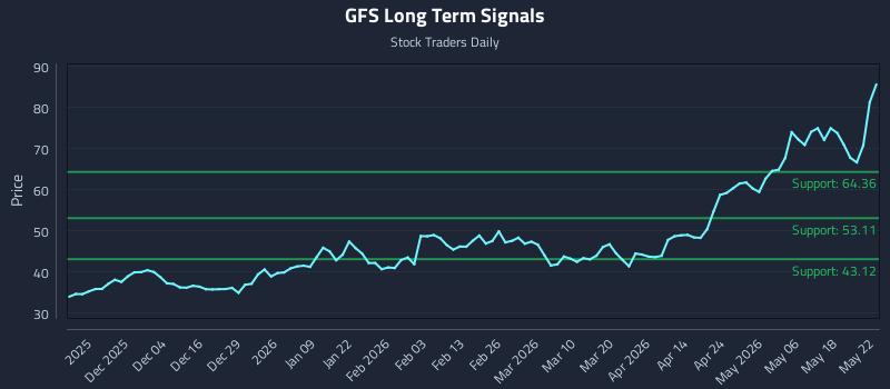 GFS Long Term Analysis for May 24 2026