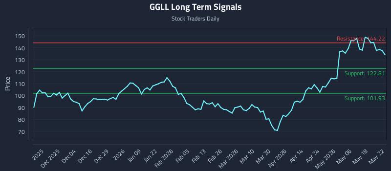 GGLL Long Term Analysis for May 24 2026