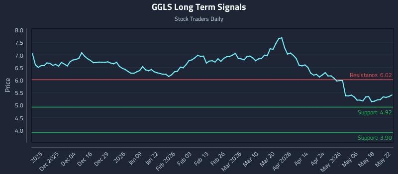 GGLS Long Term Analysis for May 24 2026