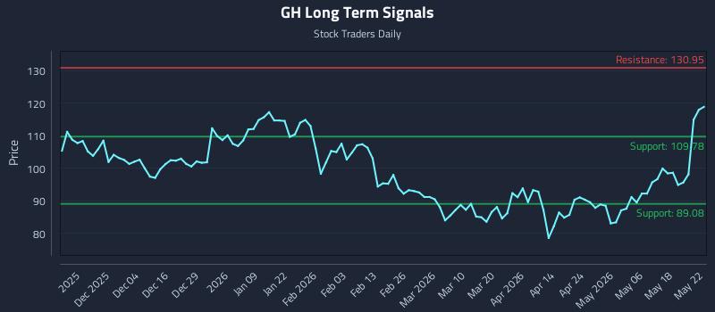 GH Long Term Analysis for May 24 2026