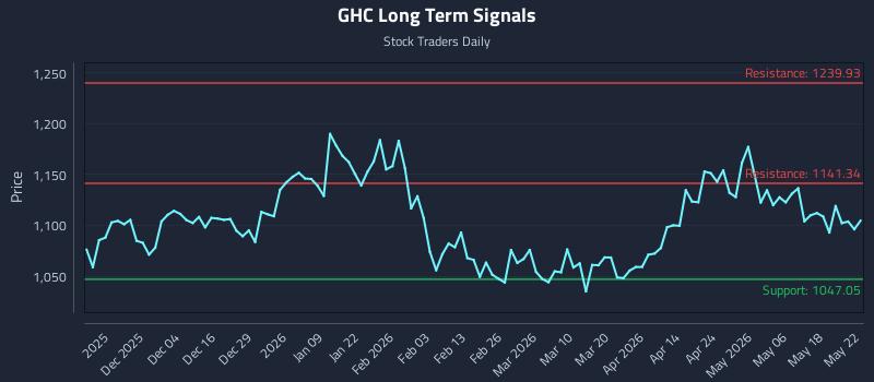 GHC Long Term Analysis for May 24 2026