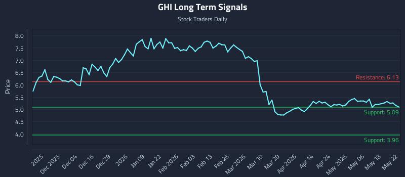 GHI Long Term Analysis for May 24 2026