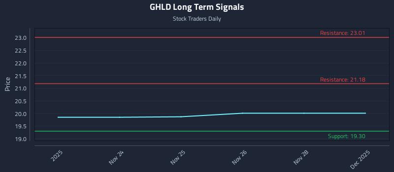 GHLD Long Term Analysis for May 24 2026 GHLD Long Term Analysis for May 24 2026