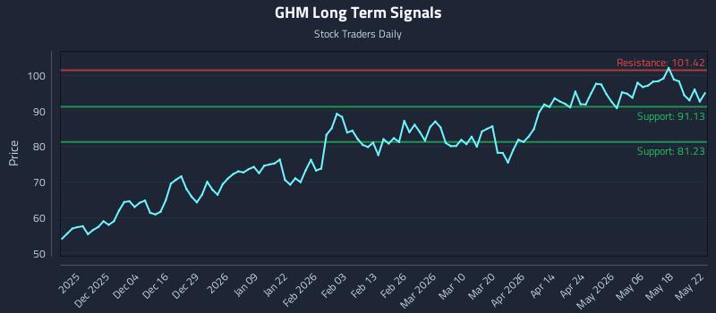 GHM Long Term Analysis for May 24 2026